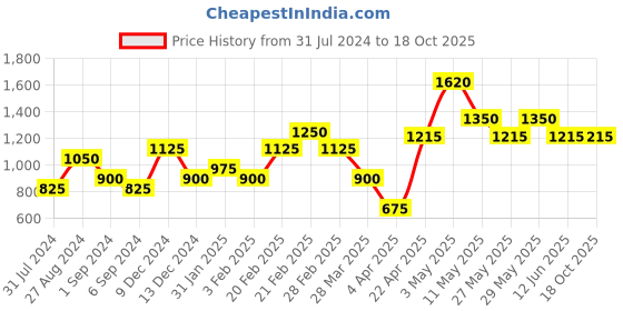 tatacliq.com The Real Effect London 800 Silver Earrings for Women the real effect london Price History Graph from 31 Jul 2024 to 18 Oct 2025