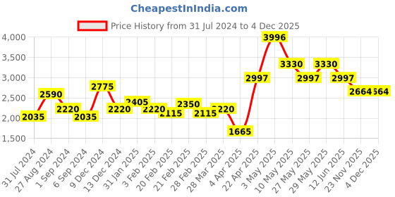 tatacliq.com The Real Effect London 800 Silver Earrings for Women the real effect london Price History Graph from 31 Jul 2024 to 4 Dec 2025