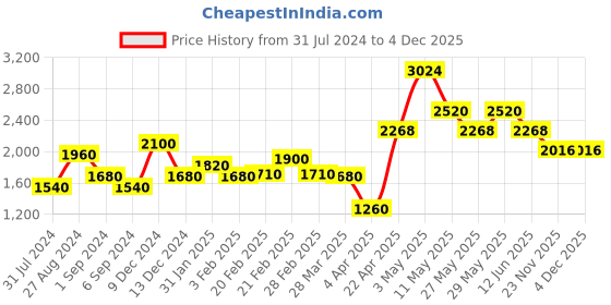 tatacliq.com The Real Effect London 800 Silver Earrings for Women the real effect london Price History Graph from 31 Jul 2024 to 4 Dec 2025