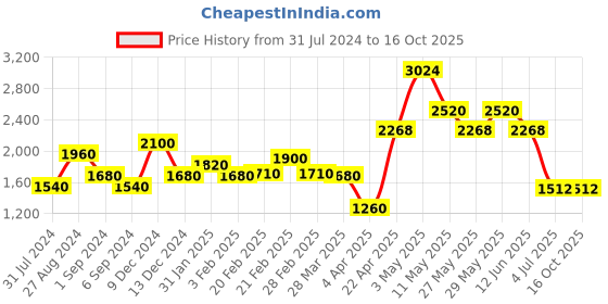 tatacliq.com The Real Effect London 800 Silver Earrings for Women the real effect london Price History Graph from 31 Jul 2024 to 16 Oct 2025