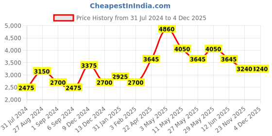 tatacliq.com The Real Effect London 800 Silver Earrings for Women the real effect london Price History Graph from 31 Jul 2024 to 4 Dec 2025