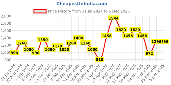 tatacliq.com The Real Effect London 800 Silver Earrings for Women the real effect london Price History Graph from 31 Jul 2024 to 5 Dec 2025