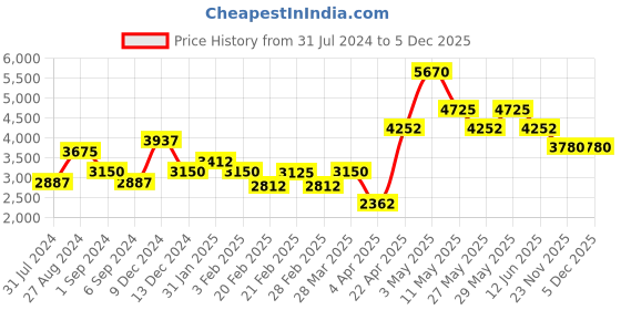 tatacliq.com The Real Effect London 800 Silver Earrings for Women the real effect london Price History Graph from 31 Jul 2024 to 4 Dec 2025