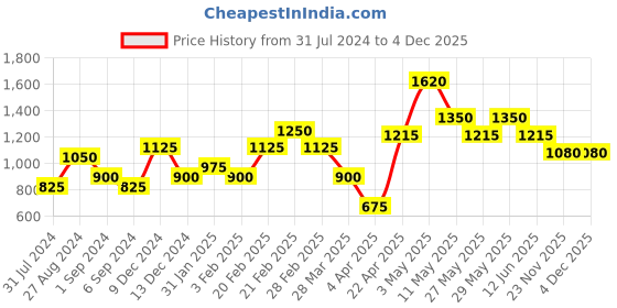tatacliq.com The Real Effect London 800 Silver Earrings for Women the real effect london Price History Graph from 31 Jul 2024 to 4 Dec 2025