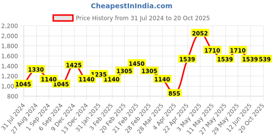 tatacliq.com The Real Effect London 800 Silver Earrings for Women the real effect london Price History Graph from 31 Jul 2024 to 17 Oct 2025