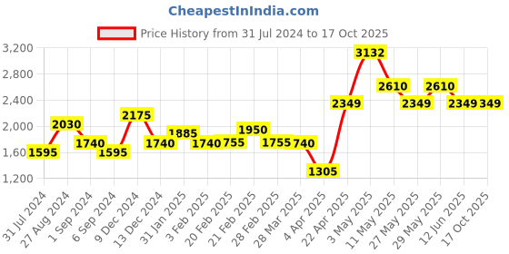 tatacliq.com The Real Effect London 800 Silver Earrings for Women the real effect london Price History Graph from 31 Jul 2024 to 17 Oct 2025
