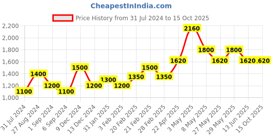 tatacliq.com The Real Effect London 800 Silver Earrings for Women the real effect london Price History Graph from 31 Jul 2024 to 15 Oct 2025