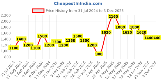 tatacliq.com The Real Effect London 800 Silver Earrings for Women the real effect london Price History Graph from 31 Jul 2024 to 2 Dec 2025