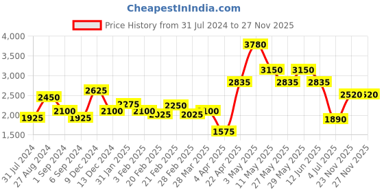 tatacliq.com The Real Effect London 800 Silver Earrings for Women the real effect london Price History Graph from 31 Jul 2024 to 26 Nov 2025