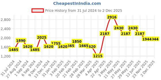 tatacliq.com The Real Effect London 800 Silver Earrings for Women the real effect london Price History Graph from 31 Jul 2024 to 2 Dec 2025