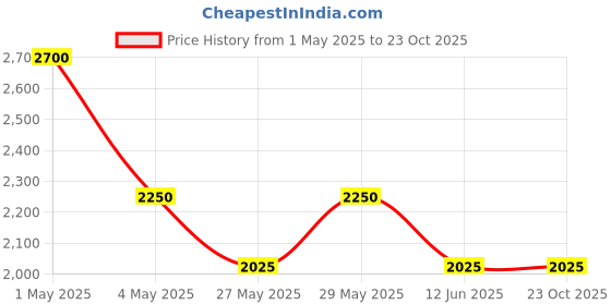 tatacliq.com The Real Effect London 800 Silver Earrings for Women the real effect london Price History Graph from 1 May 2025 to 22 Oct 2025