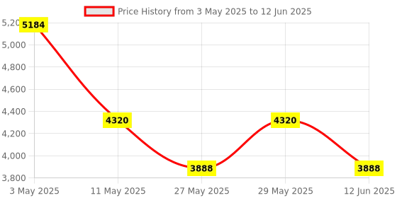 tatacliq.com The Real Effect London 800 Silver Earrings for Women the real effect london Price History Graph from 3 May 2025 to 12 Jun 2025