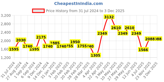 tatacliq.com The Real Effect London 800 Silver Heart Chain Pendant for Women the real effect london Price History Graph from 31 Jul 2024 to 1 Dec 2025
