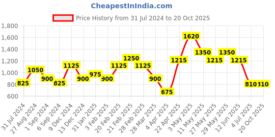 tatacliq.com The Real Effect London 800 Silver Heart Earrings for Women the real effect london Price History Graph from 31 Jul 2024 to 20 Oct 2025