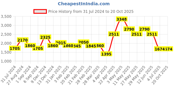 tatacliq.com The Real Effect London 800 Silver Heart Earrings for Women the real effect london Price History Graph from 31 Jul 2024 to 20 Oct 2025
