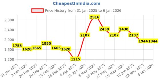 tatacliq.com The Real Effect London 800 Silver Opalia Gold Plated Silver Heart Earrings the real effect london Price History Graph from 31 Jan 2025 to 3 Jan 2026