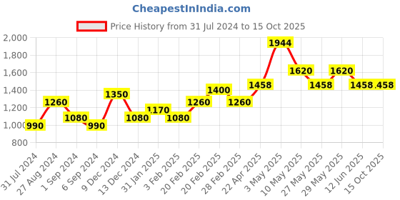 tatacliq.com The Real Effect London 800 Sterling Silver Drop Earrings for Women the real effect london Price History Graph from 31 Jul 2024 to 14 Oct 2025