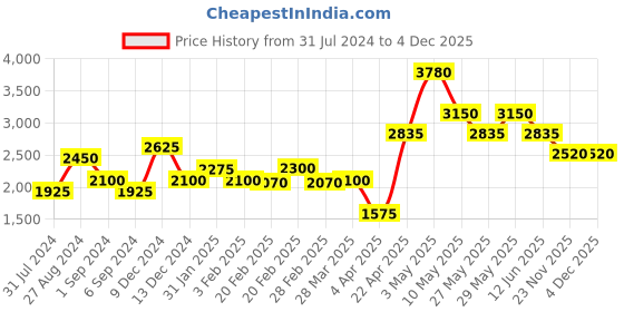 tatacliq.com The Real Effect London 800 Sterling Silver Drop Earrings for Women the real effect london Price History Graph from 31 Jul 2024 to 3 Dec 2025