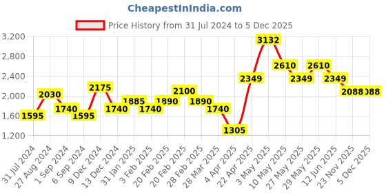 tatacliq.com The Real Effect London 800 Sterling Silver Drop Earrings for Women the real effect london Price History Graph from 31 Jul 2024 to 5 Dec 2025