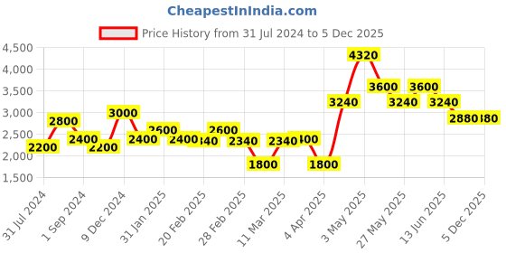 tatacliq.com The Real Effect London 800 Sterling Silver Stud Earrings for Women the real effect london Price History Graph from 31 Jul 2024 to 5 Dec 2025