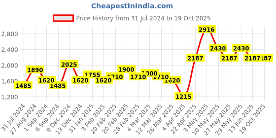 tatacliq.com The Real Effect London 800 Sterling Silver Stud Earrings for Women the real effect london Price History Graph from 31 Jul 2024 to 18 Oct 2025