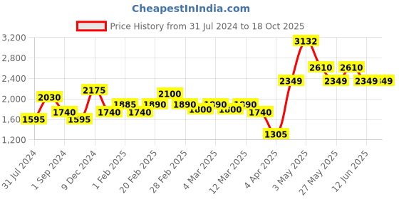 tatacliq.com The Real Effect London 800 Sterling Silver Stud Earrings for Women the real effect london Price History Graph from 31 Jul 2024 to 17 Oct 2025