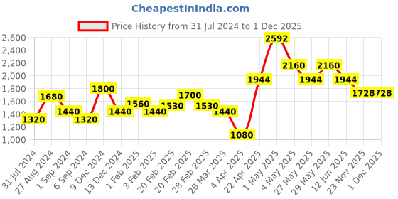 tatacliq.com The Real Effect London 800 Sterling Silver White Gold Anklet for Women the real effect london Price History Graph from 31 Jul 2024 to 30 Nov 2025