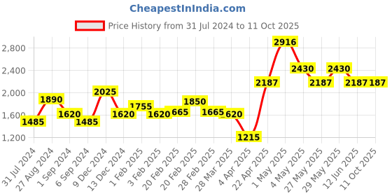 tatacliq.com The Real Effect London Agapanthus Silver Cross with Stones Pendant the real effect london Price History Graph from 31 Jul 2024 to 11 Oct 2025