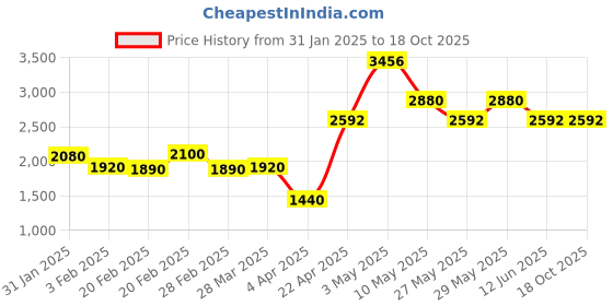 tatacliq.com The Real Effect London Celosia Gold Plated Emerald Green Drop Earrings the real effect london Price History Graph from 31 Jan 2025 to 17 Oct 2025
