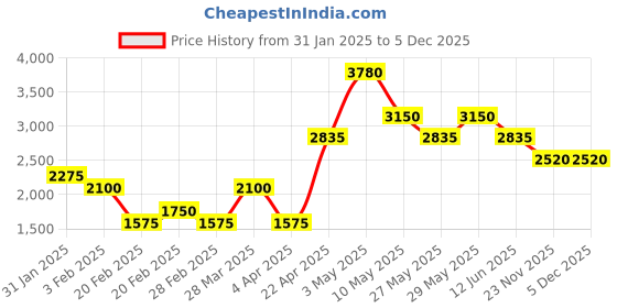 tatacliq.com The Real Effect London Celosia Gold Plated Green Emerald Heart Earrings the real effect london Price History Graph from 31 Jan 2025 to 5 Dec 2025