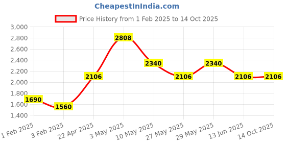 tatacliq.com The Real Effect London Celosia Gold Plated Multi Coloured Earrings the real effect london Price History Graph from 1 Feb 2025 to 14 Oct 2025