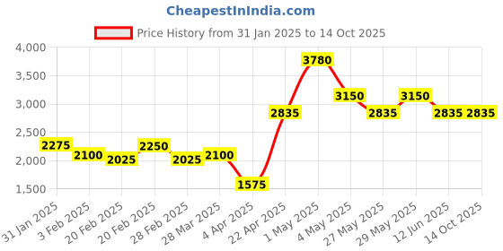 tatacliq.com The Real Effect London Celosia Gold Plated Multi Coloured Huggie Earrings the real effect london Price History Graph from 31 Jan 2025 to 14 Oct 2025
