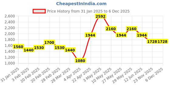 tatacliq.com The Real Effect London Celosia Rose Gold Plated Earrings the real effect london Price History Graph from 31 Jan 2025 to 6 Dec 2025
