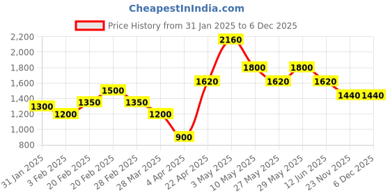 tatacliq.com The Real Effect London Celosia Rose Gold Plated Link Earrings the real effect london Price History Graph from 31 Jan 2025 to 6 Dec 2025