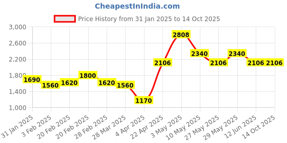 tatacliq.com The Real Effect London Celosia Rose Gold Plated Ruby Baugette Earrings the real effect london Price History Graph from 31 Jan 2025 to 14 Oct 2025
