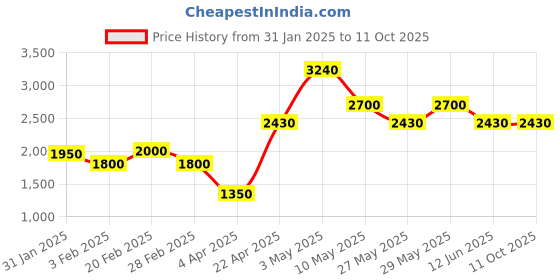 tatacliq.com The Real Effect London Celosia Ruby Rose Gold Plated Drop Earrings the real effect london Price History Graph from 31 Jan 2025 to 11 Oct 2025