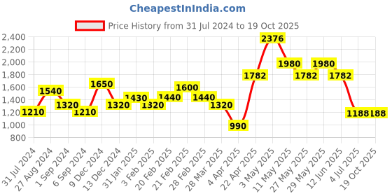 tatacliq.com The Real Effect London Classic Collection 800 Silver Earrings for Women the real effect london Price History Graph from 31 Jul 2024 to 18 Oct 2025