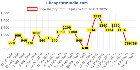 tatacliq.com The Real Effect London Classic Collection 800 Silver Earrings for Women the real effect london Price History Graph from 31 Jul 2024 to 16 Oct 2025