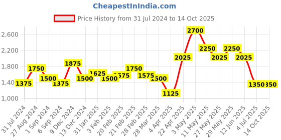 tatacliq.com The Real Effect London Intricate & Contemporary 800 Silver Earrings for Women the real effect london Price History Graph from 31 Jul 2024 to 14 Oct 2025