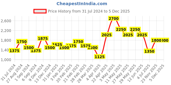 tatacliq.com The Real Effect London Intricate & Contemporary 800 Silver Earrings for Women the real effect london Price History Graph from 31 Jul 2024 to 4 Dec 2025