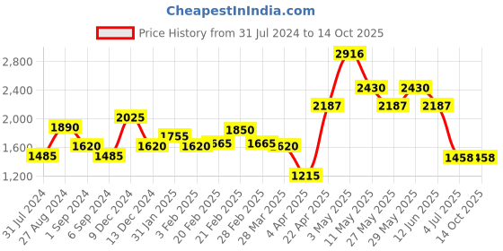 tatacliq.com The Real Effect London Intricate & Contemporary 800 Silver Heart Earrings for Women the real effect london Price History Graph from 31 Jul 2024 to 13 Oct 2025