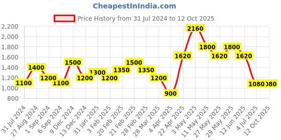 tatacliq.com The Real Effect London Lustrous & Colorful 800 Silver Earrings for Women the real effect london Price History Graph from 31 Jul 2024 to 12 Oct 2025