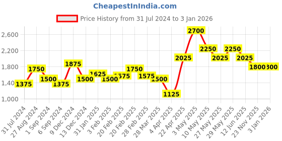 tatacliq.com The Real Effect London Silver Hoop Earrings for Women the real effect london Price History Graph from 31 Jul 2024 to 30 Dec 2025