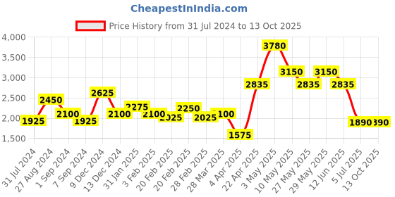 tatacliq.com The Real Effect London Silver Pendant with Chain for Women the real effect london Price History Graph from 31 Jul 2024 to 13 Oct 2025