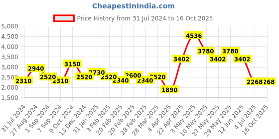 tatacliq.com The Real Effect London Silver Pendant with Chain for Women the real effect london Price History Graph from 31 Jul 2024 to 16 Oct 2025