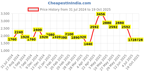 tatacliq.com The Real Effect London Silver Pendant with Chain for Women the real effect london Price History Graph from 31 Jul 2024 to 18 Oct 2025