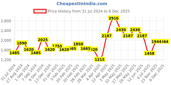 tatacliq.com The Real Effect London Silver Pendant with Chain for Women the real effect london Price History Graph from 31 Jul 2024 to 5 Dec 2025