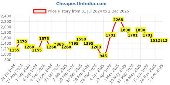 tatacliq.com The Real Effect London Sonah Gold Heart Stud Earrings the real effect london Price History Graph from 31 Jul 2024 to 1 Dec 2025