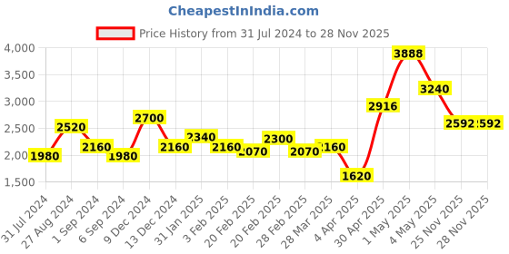 tatacliq.com The Real Effect London Sonah Silver Bangle the real effect london Price History Graph from 31 Jul 2024 to 27 Nov 2025