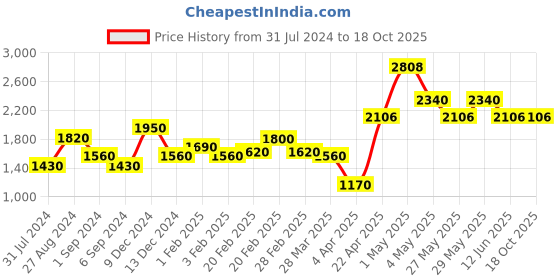tatacliq.com The Real Effect London Sonah Silver Butterfly with Stones Pendant the real effect london Price History Graph from 31 Jul 2024 to 17 Oct 2025